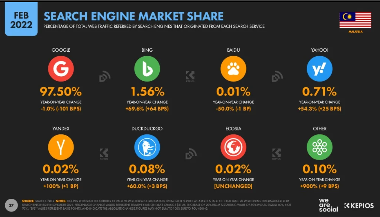 Malaysia Digital Marketing 2022_13_Search engine market share.png